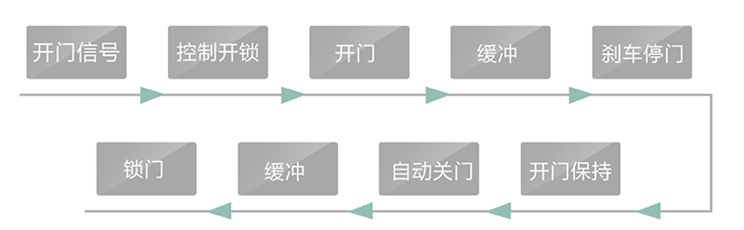 自動平開門