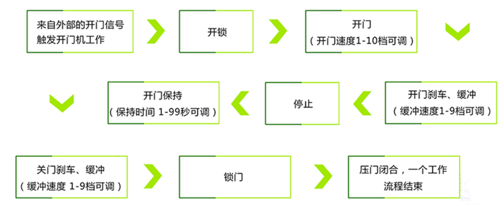 自動平開門
